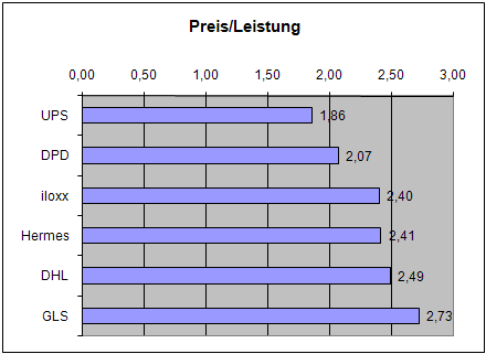 Die Sieger in der Rubrik Preis/Leistung